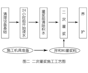 钦州灌浆料施工工艺—文字完整版
